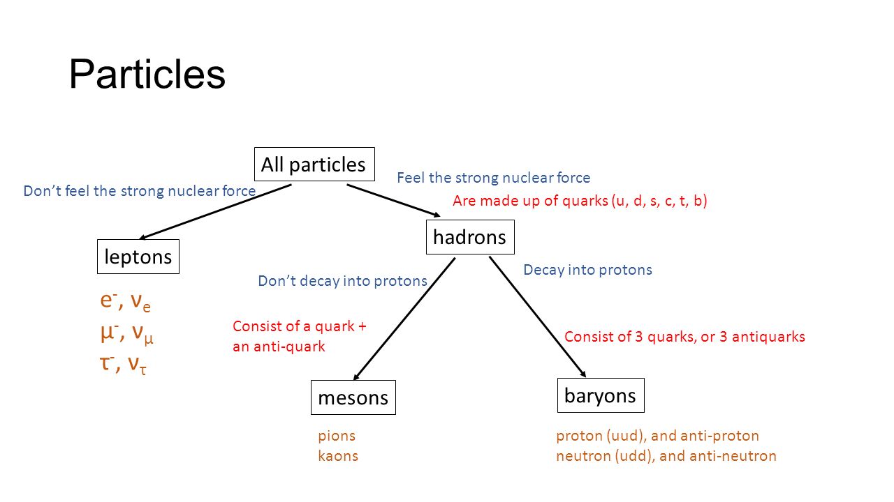 Image result for hadrons baryons and mesons